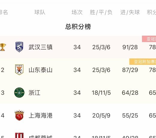 足协公布亚冠名额分配：中超冠军+足协杯冠军直通亚冠精英赛